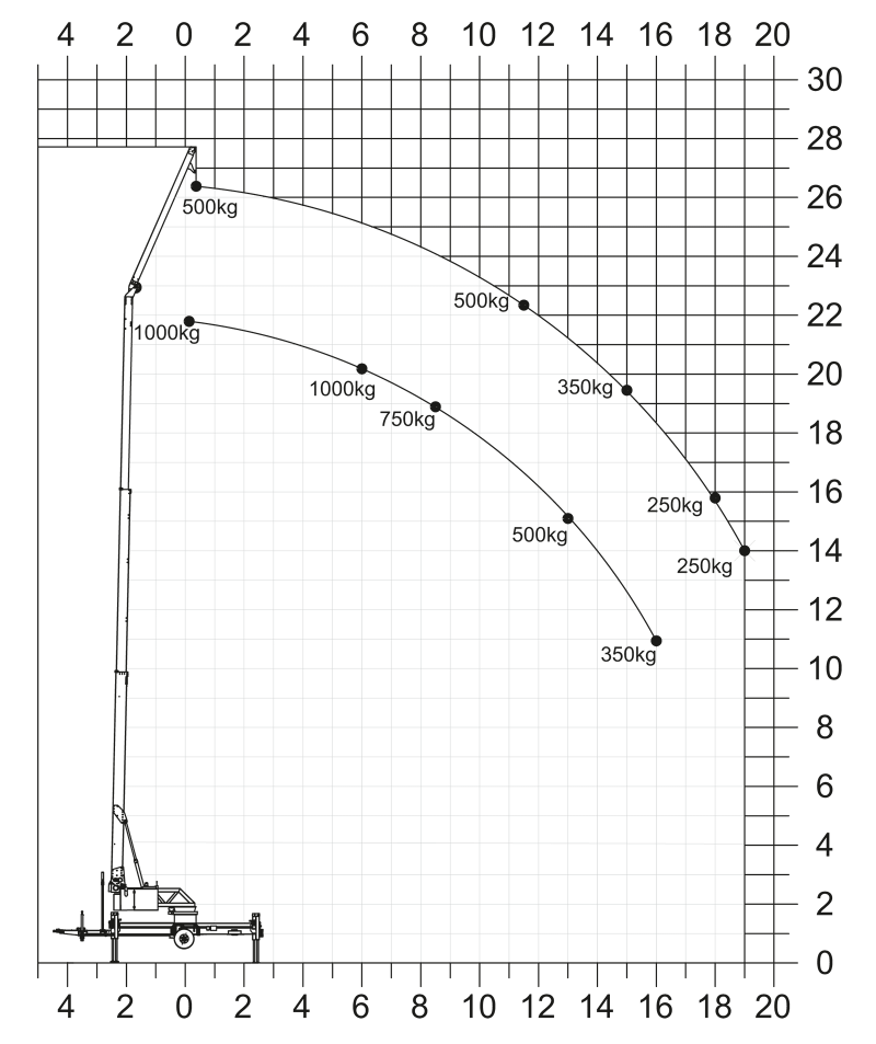 Aktionsradius — Diagramm
